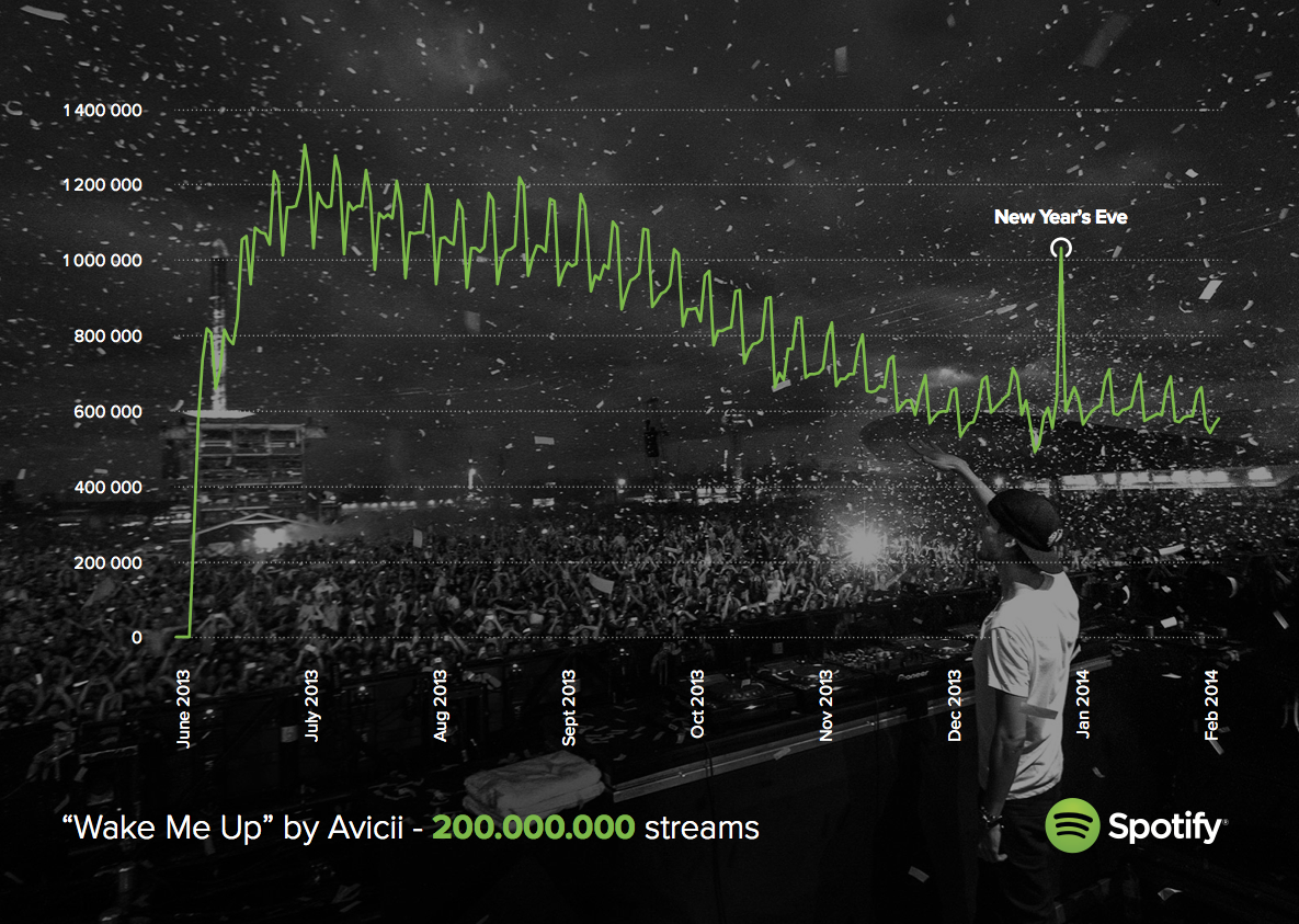 Mest Spelade Låten På Spotify